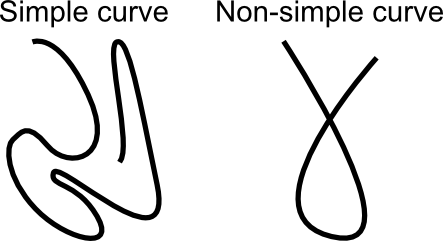 A simple curve