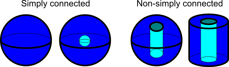 Simply connected three-dimensional domains