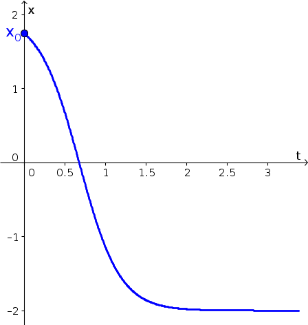 One solution to $dx/dt=x^2-4$.