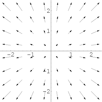 A 2D vector field pointing outward