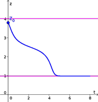 Autonomous differential equation example function 2, solution 3.8