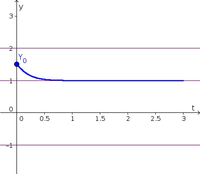 Autonomous differential equation example function 3, solution 1.5