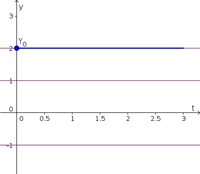 Autonomous differential equation example function 3, solution 2.0
