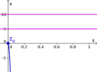Autonomous differential equation example function 4, solution 0