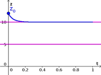 Autonomous differential equation example function 4, solution 12