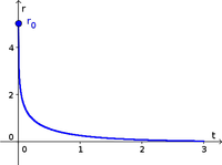 Autonomous differential equation example function 6, solution 5