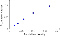Change in bacteria population density as a function of bacteria population density