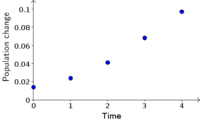 Change in bacteria population density as a function of time