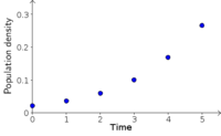 Bacteria population density as a function of time