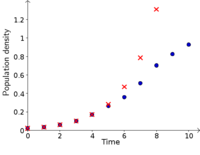 Bacteria population density as a function of time, for a long time period