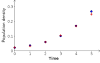 Comparing evolution of bacteria population density with a parabola model