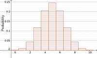 Bar chart for binomial random variable with 10 trials
