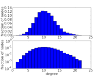 Binomial degree distribution 