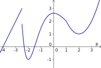 Derivative example function 1