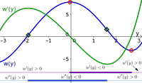 Derivative example function 4, with derivative
