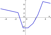 Derivative example function 5