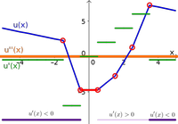 Derivative example function 5, with derivative