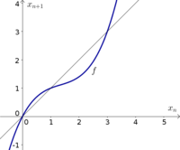 Discrete dynamical system example function 1