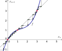 Discrete dynamical system example function 1, with cobwebbing