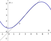 Discrete dynamical system example function 2