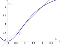 Discrete dynamical system example function 3