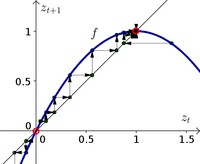 Discrete dynamical system example function 6, with cobwebbing