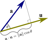 Dot product as projection onto a unit vector