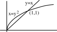 Example for area of region by double integral