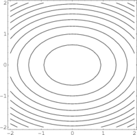 Elliptic paraboloid level curves