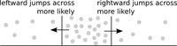 Diagram illustration flux of molecules pointing down the concentration gradient