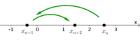 Two steps of function iteration on the number line