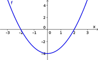 Graph of $f(x)=x^2-4$