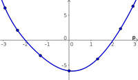 Integral example function 1