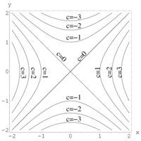 Level curves of a hyperbolic paraboloid