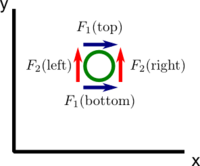 Microscopic circulation is induced by changes of the vector field