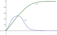 Solution with respect to time for example phase plane 3
