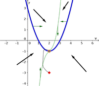 Example phase plane with nullclines 1 and solution