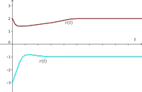 Solution with respect to time from example phase plane with nullclines 1