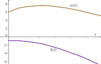 Solution with respect to time from example phase plane with nullclines 2