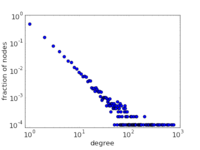 Plot of power-law degree distribution on log-log scale