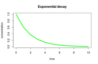 Sample R line graph 2