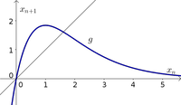 A plot of the updating function for Ricker's model when $r=5$
