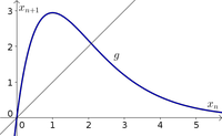 A plot of the updating function for Ricker's model when $r=8$