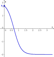 One solution to $dx/dt=x^2-4$.